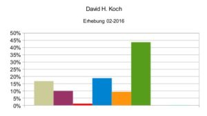 David H Koch