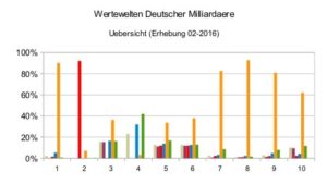 Deutsche Milliardäre - Übersicht
