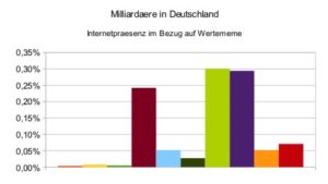 Internetpräsenz Deutsche Milliardäre