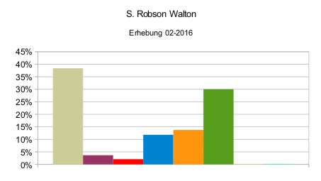 S. Robson Walton