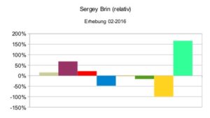 Sergey Brin (relativ)