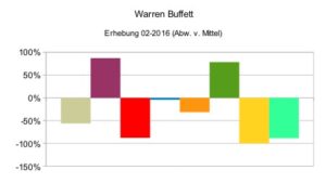 Warren Buffett (relativ)