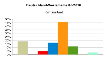 Deutschland_WMeme_Kriminalität_2016
