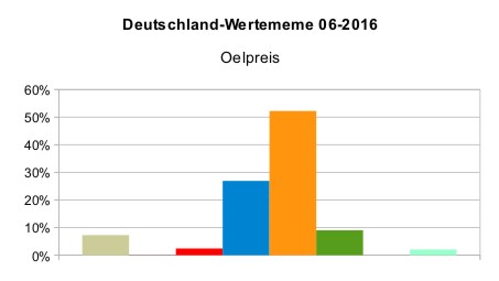 Deutschland_WMeme_Ölpreis_2016
