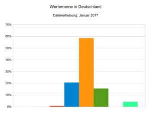 Wertememe für Deutschland im Januar 2017
