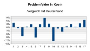 Problemfelder in Köln im Vergleich zu Deutschland