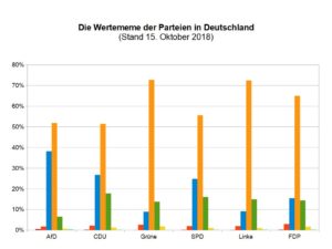 Wertewelten der Parteien in Deutschland als Balkengrafik - Oktober 2018