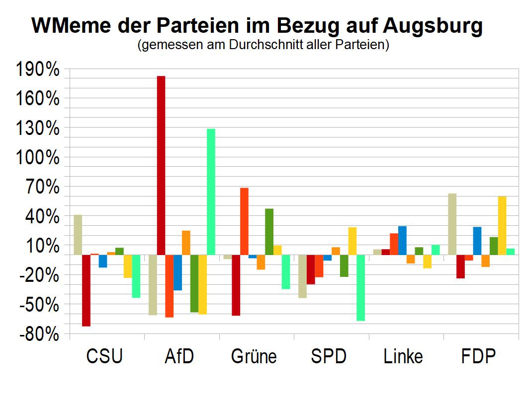 relative Ausprägung der Wertesysteme bayrischer Parteien in Großstädten