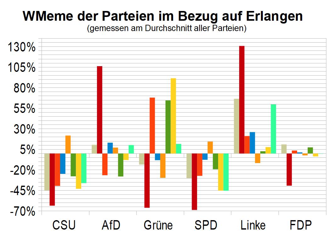 WMeme-Erlangen-relativ-Parteien