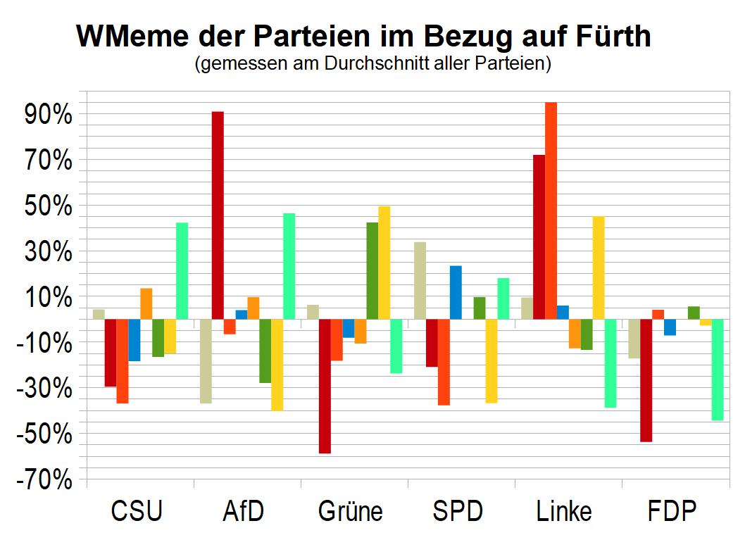 WMeme-Fuerth-relativ-Parteien