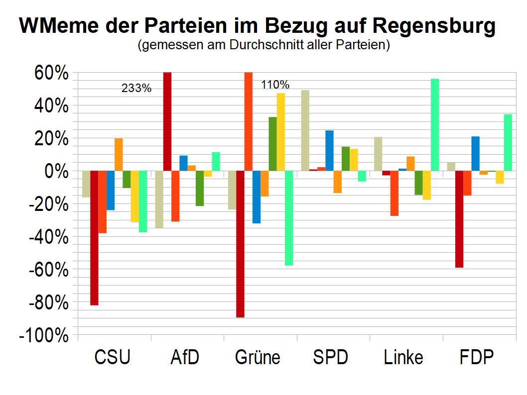 WMeme-Regensburg-relativ-Parteien