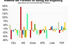 relative Ausprägung der Wertesysteme bayrischer Parteien in Großstädten