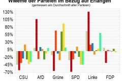 WMeme-Erlangen-relativ-Parteien