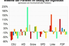 WMeme-Ingolstadt-relativ-Parteien