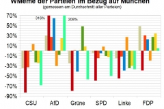 WMeme-Muenchen-relativ-Parteien