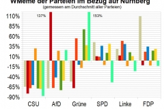 WMeme-Nuernberg-relativ-Parteien