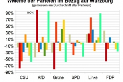 WMeme-Wuerzburg-relativ-Parteien